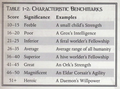 The characteristics benchmark table from Dark Heresy, which sadly isn't included in Only War.