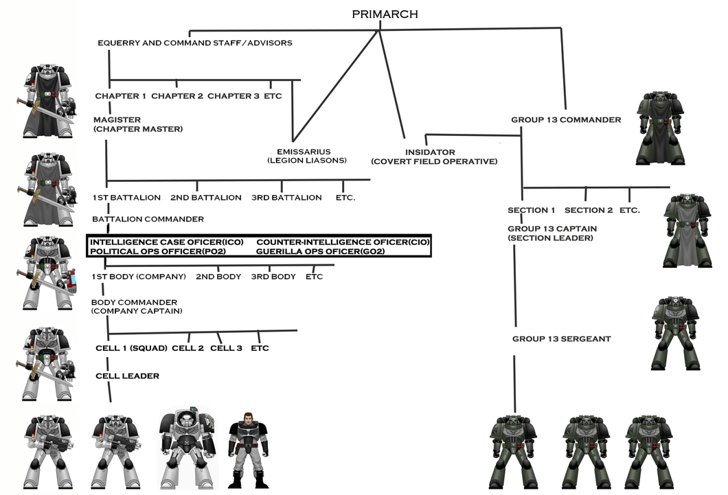 The Children of Armok's chain of command.