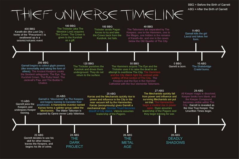 File:1024px-ThiefOriginalTrilogyTimeline.jpg