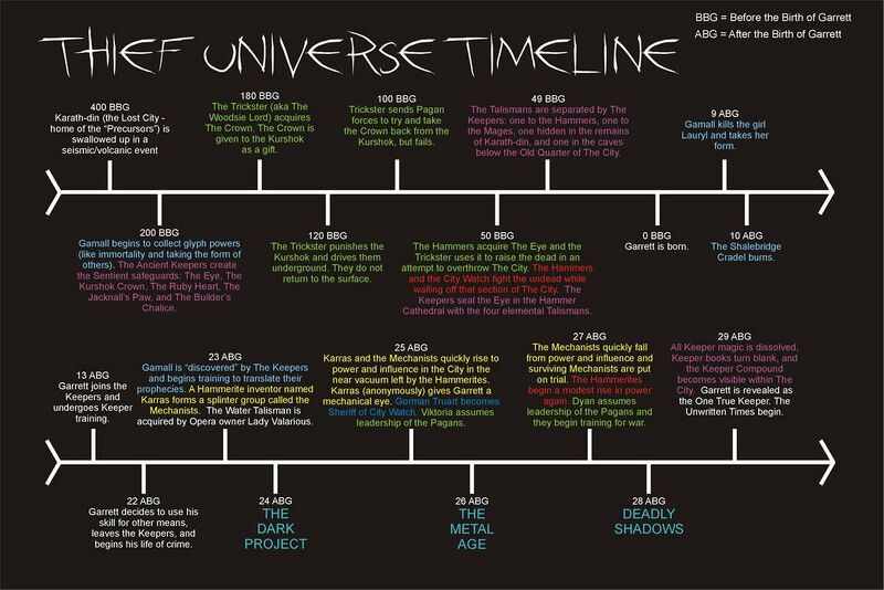 File:1200px-ThiefOriginalTrilogyTimeline.jpg