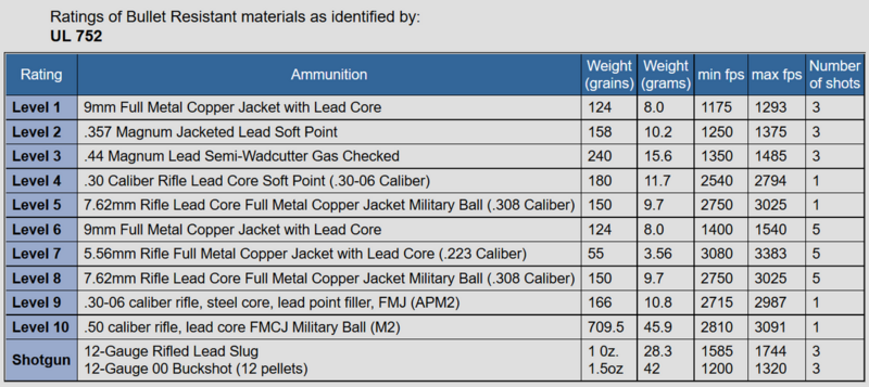 File:1200px-UL 752 Bullet Resistance Chart.PNG
