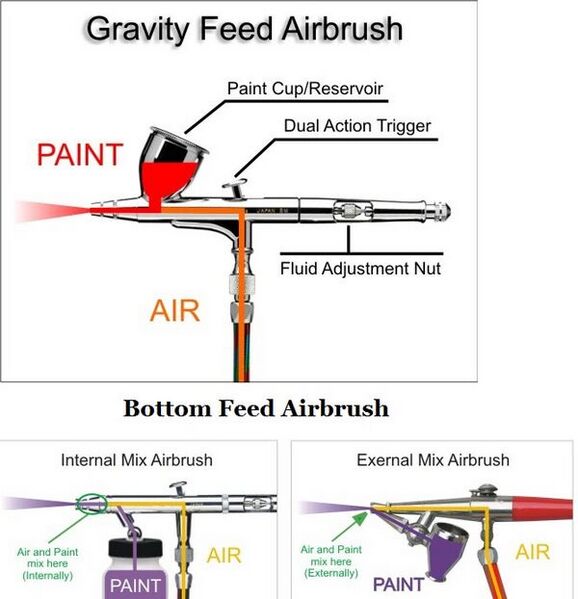 File:600px-Airbrush Types.jpg