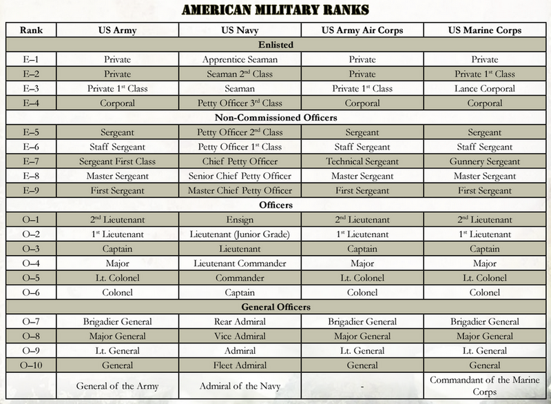 File:AmericanRanks.png
