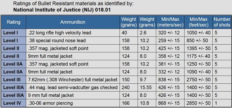 File:NIJ Ballistic Protection Rating.JPG