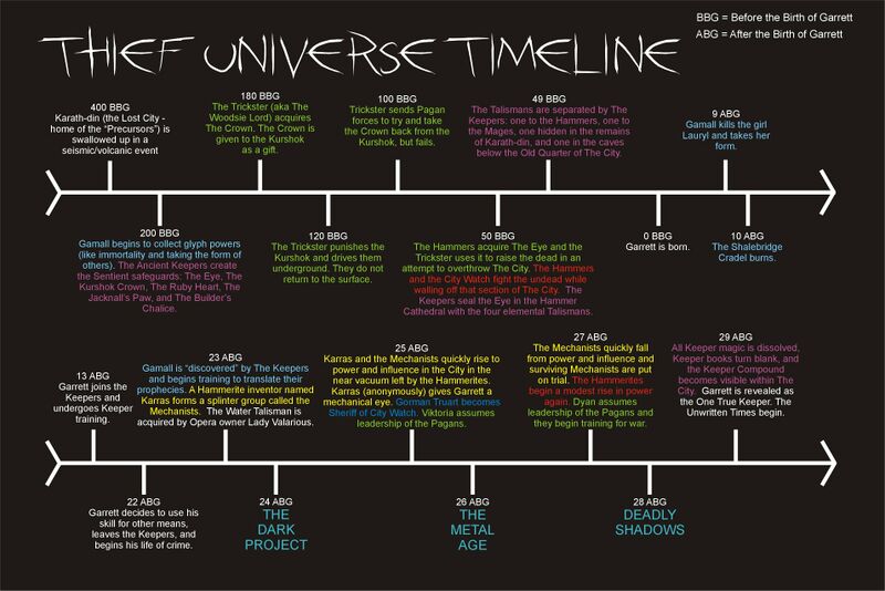 File:ThiefOriginalTrilogyTimeline.jpg