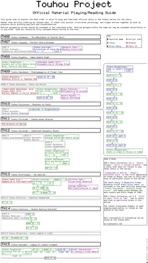 Touhou Project Official Read-Play Order.png