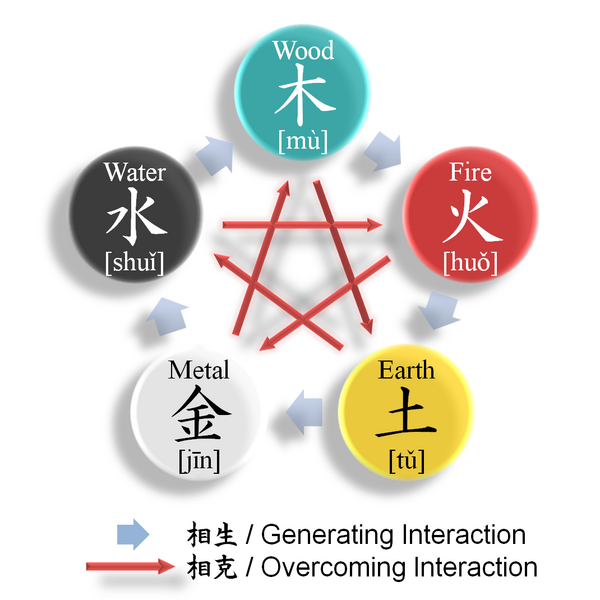 File:Wu Xing elements.png